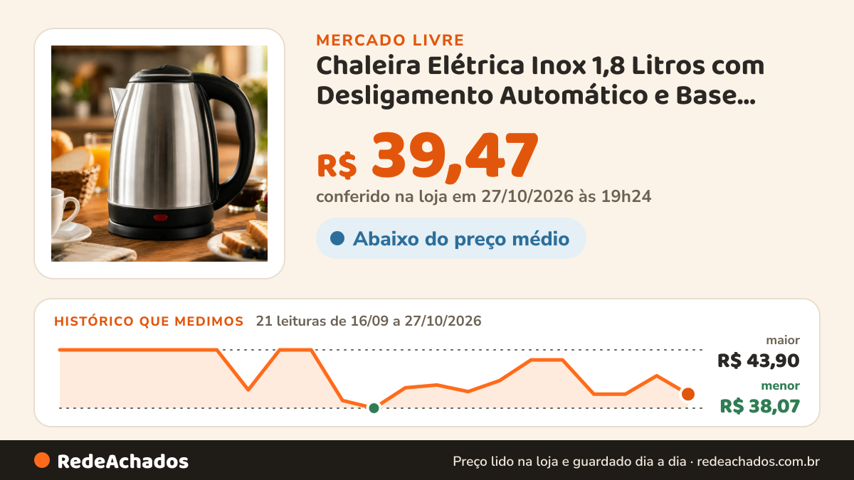 Histórico de preço de Chaleira Elétrica Inox 1,8 Litros com Desligamento Automático e Base Giratória no Mercado Livre: 21 leituras de 16/09/2026 a 27/10/2026, menor R$ 38,07, maior R$ 43,90; R$ 39,47 conferido em 27/10/2026 às 19h24