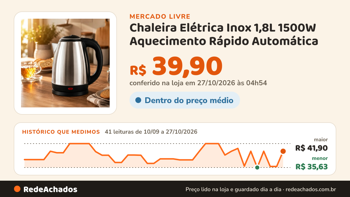 Histórico de preço de Chaleira Elétrica Inox 1,8L 1500W Aquecimento Rápido Automática no Mercado Livre: 41 leituras de 10/09/2026 a 27/10/2026, menor R$ 35,63, maior R$ 41,90; R$ 39,90 conferido em 27/10/2026 às 04h54