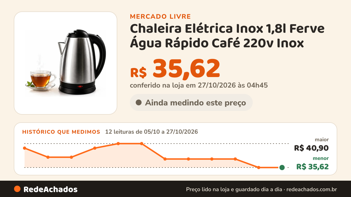 Histórico de preço de Chaleira Elétrica Inox 1,8l Ferve Água Rápido Café 220v Inox no Mercado Livre: 12 leituras de 05/10/2026 a 27/10/2026, menor R$ 35,62, maior R$ 40,90; R$ 35,62 conferido em 27/10/2026 às 04h45