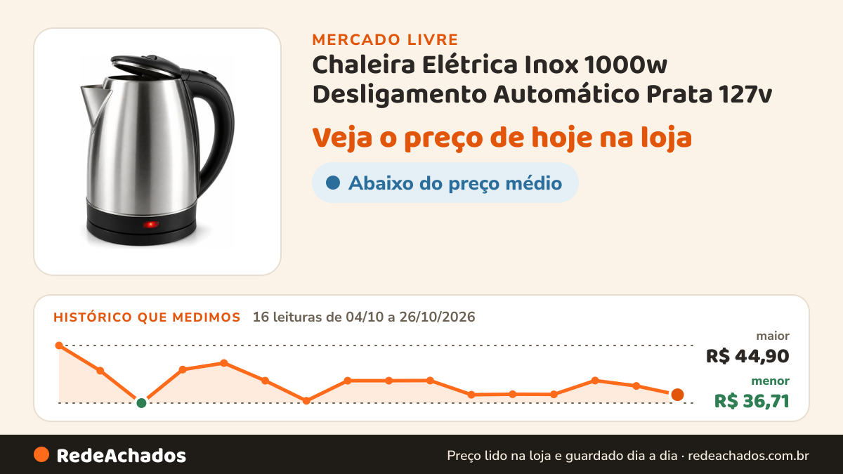 Histórico de preço de Chaleira Elétrica Inox 1000w Desligamento Automático Prata 127v no Mercado Livre: 16 leituras de 04/10/2026 a 26/10/2026, menor R$ 36,71, maior R$ 44,90; R$ 37,90 conferido em 26/10/2026 às 19h30