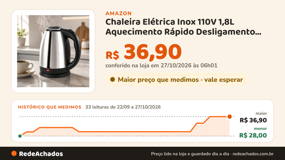 Histórico de preço de Chaleira Elétrica Inox 110V 1,8L Aquecimento Rápido Desligamento Automático na Amazon: 32 leituras de 22/09/2026 a 25/10/2026, menor R$ 28,00, maior R$ 36,90