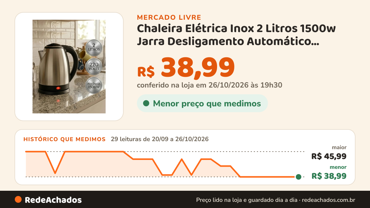 Histórico de preço de Chaleira Elétrica Inox 2 Litros 1500w Jarra Desligamento Automático Aquecimento Rápido… no Mercado Livre: 29 leituras de 20/09/2026 a 26/10/2026, menor R$ 38,99, maior R$ 45,99; R$ 38,99 conferido em 26/10/2026 às 19h30