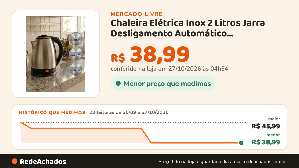 Histórico de preço de Chaleira Elétrica Inox 2 Litros Jarra Desligamento Automático Aquecimento Rápido Bule… no Mercado Livre: 21 leituras de 20/09/2026 a 25/10/2026, menor R$ 38,99, maior R$ 45,99; R$ 38,99 conferido em 25/10/2026 às 19h30