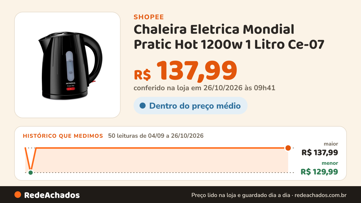 Histórico de preço de Chaleira Eletrica Mondial Pratic Hot 1200w 1 Litro Ce-07 na Shopee: 50 leituras de 04/09/2026 a 26/10/2026, menor R$ 129,99, maior R$ 137,99; R$ 137,99 conferido em 26/10/2026 às 09h41