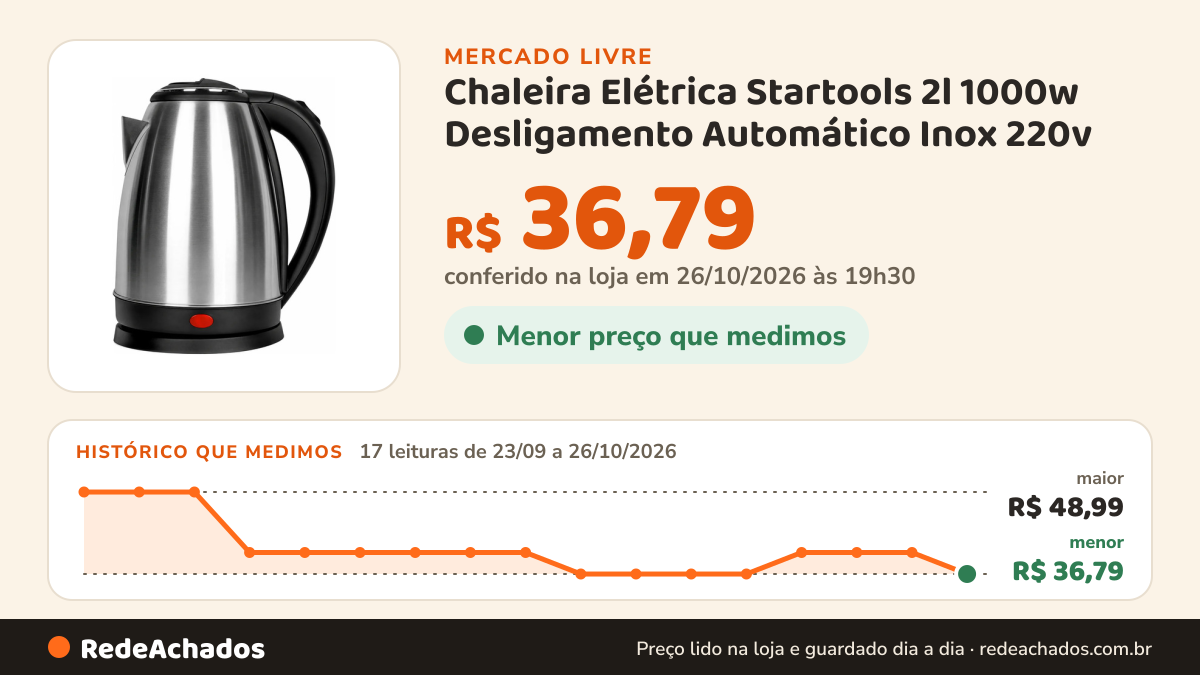 Histórico de preço de Chaleira Elétrica Startools 2l 1000w Desligamento Automático Inox 220v no Mercado Livre: 17 leituras de 23/09/2026 a 26/10/2026, menor R$ 36,79, maior R$ 48,99; R$ 36,79 conferido em 26/10/2026 às 19h30