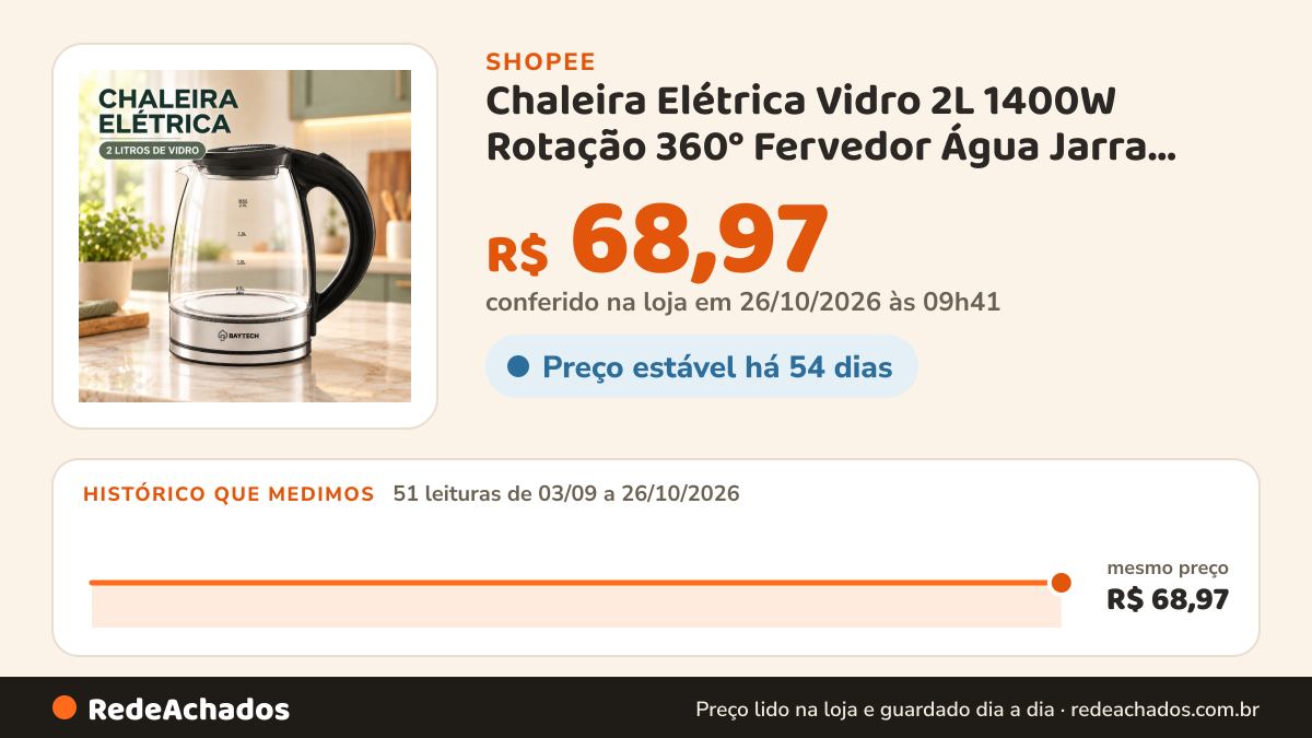 Histórico de preço de Chaleira Elétrica Vidro 2L 1400W Rotação 360° Fervedor Água Jarra Elétrica 127V / 220V… na Shopee: 51 leituras de 03/09/2026 a 26/10/2026, mesmo preço, R$ 68,97, em todas; R$ 68,97 conferido em 26/10/2026 às 09h41