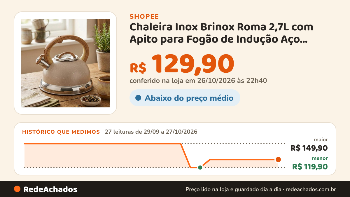 Histórico de preço de Chaleira Inox Brinox Roma 2,7L com Apito para Fogão de Indução Aço Inoxidável na Shopee: 27 leituras de 29/09/2026 a 27/10/2026, menor R$ 119,90, maior R$ 149,90; R$ 129,90 conferido em 26/10/2026 às 22h40