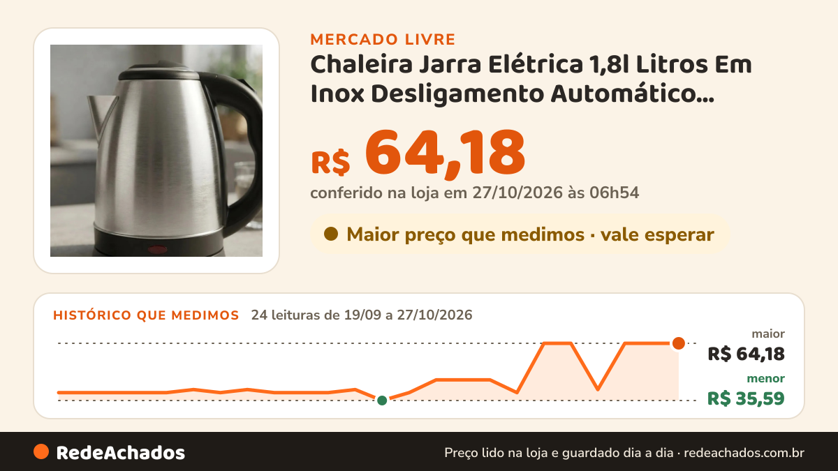 Histórico de preço de Chaleira Jarra Elétrica 1,8l Litros Em Inox Desligamento Automático Aquecimento no Mercado Livre: 24 leituras de 19/09/2026 a 27/10/2026, menor R$ 35,59, maior R$ 64,18; R$ 64,18 conferido em 27/10/2026 às 06h54
