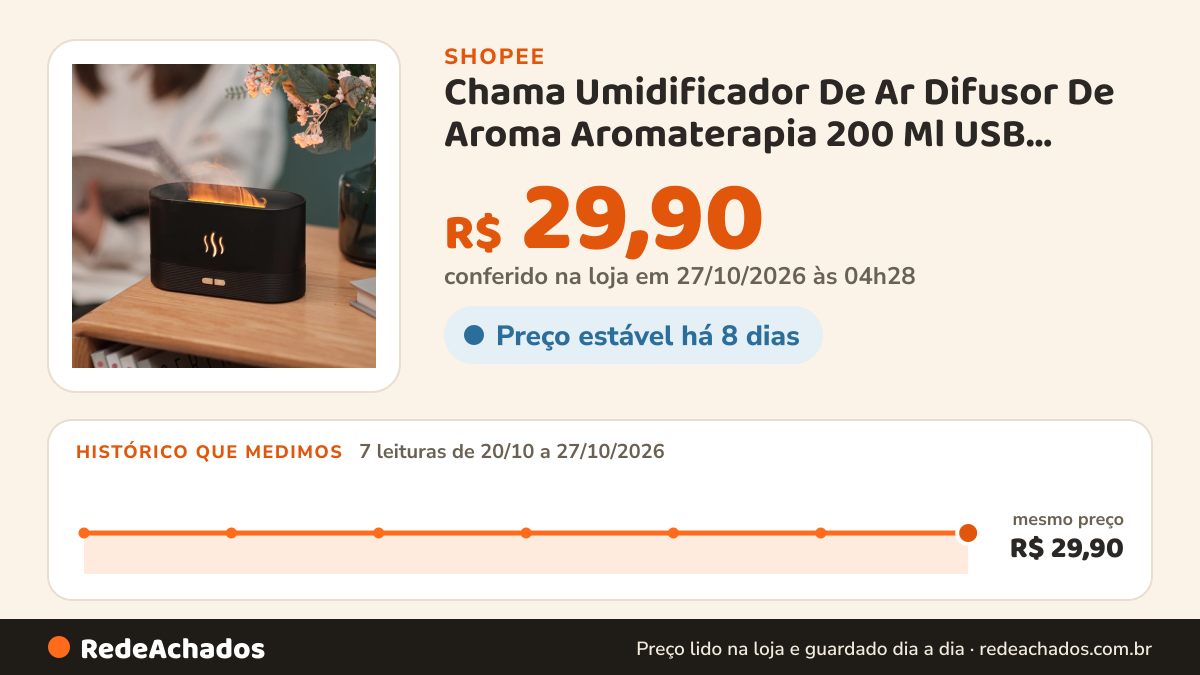 Histórico de preço de Chama Umidificador De Ar Difusor De Aroma Aromaterapia 200 Ml USB Ultrasonic Óleo… na Shopee: 7 leituras de 20/10/2026 a 27/10/2026, mesmo preço, R$ 29,90, em todas; R$ 29,90 conferido em 27/10/2026 às 04h28