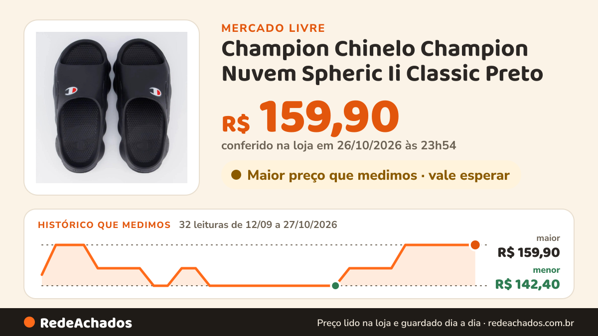 Histórico de preço de Champion Chinelo Champion Nuvem Spheric Ii Classic Preto no Mercado Livre: 32 leituras de 12/09/2026 a 27/10/2026, menor R$ 142,40, maior R$ 159,90; R$ 159,90 conferido em 26/10/2026 às 23h54