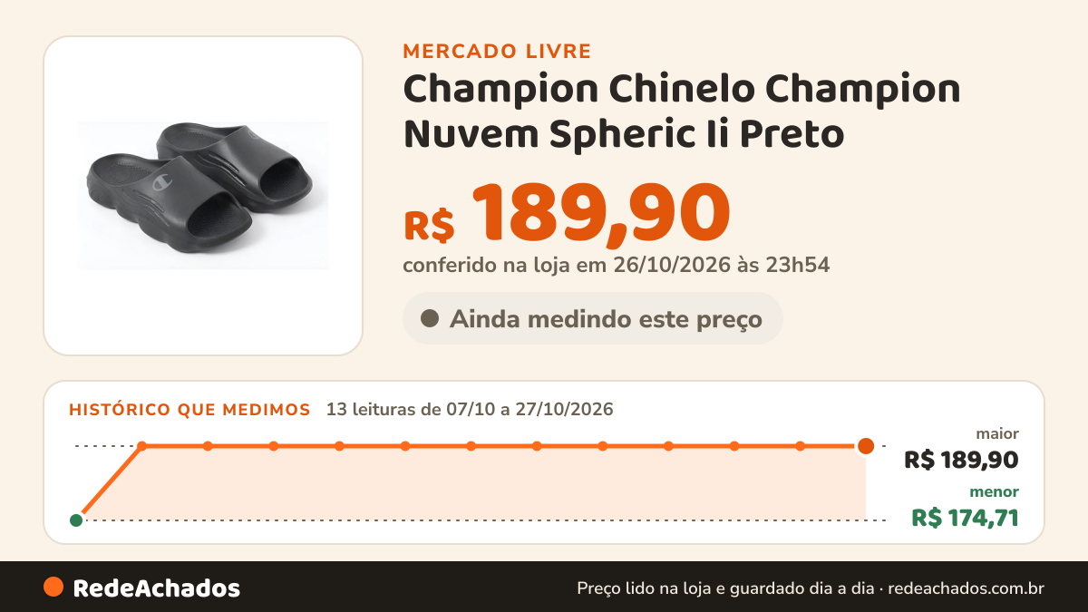 Histórico de preço de Champion Chinelo Champion Nuvem Spheric Ii Preto no Mercado Livre: 13 leituras de 07/10/2026 a 27/10/2026, menor R$ 174,71, maior R$ 189,90; R$ 189,90 conferido em 26/10/2026 às 23h54