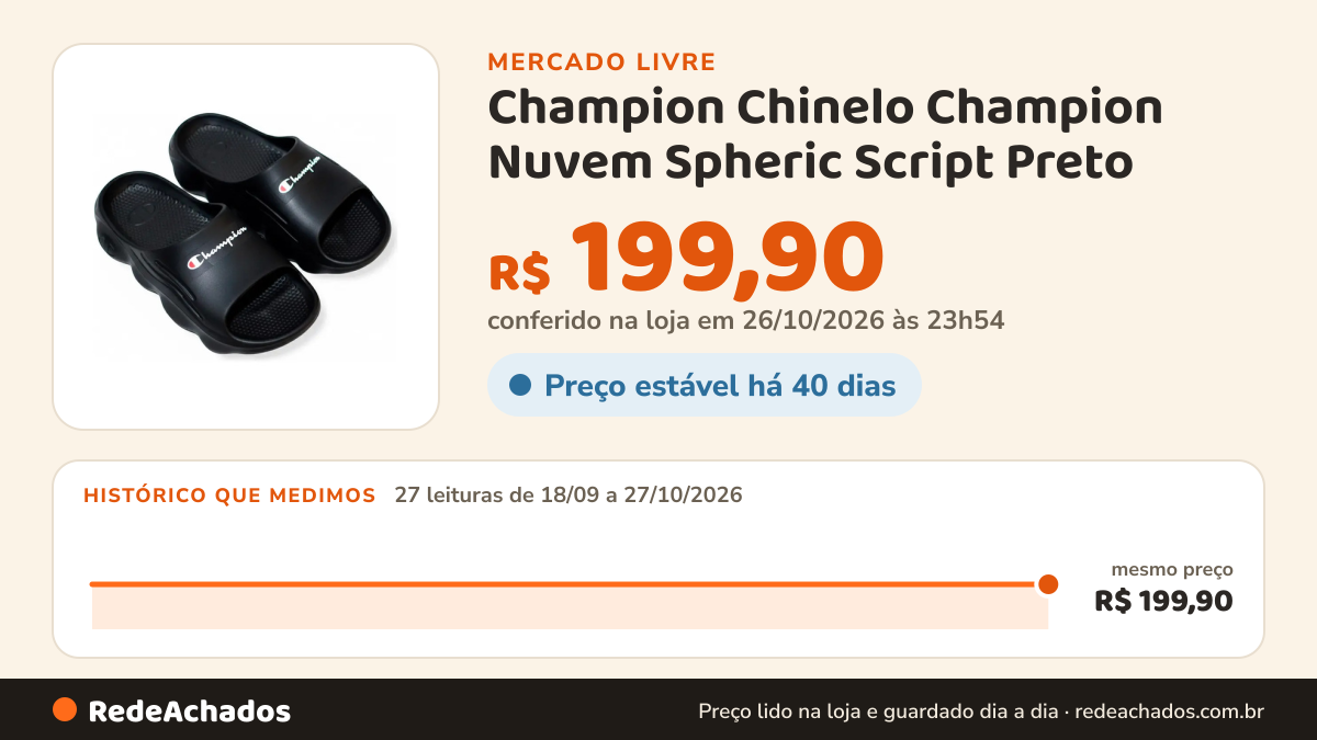 Histórico de preço de Champion Chinelo Champion Nuvem Spheric Script Preto no Mercado Livre: 27 leituras de 18/09/2026 a 27/10/2026, mesmo preço, R$ 199,90, em todas; R$ 199,90 conferido em 26/10/2026 às 23h54