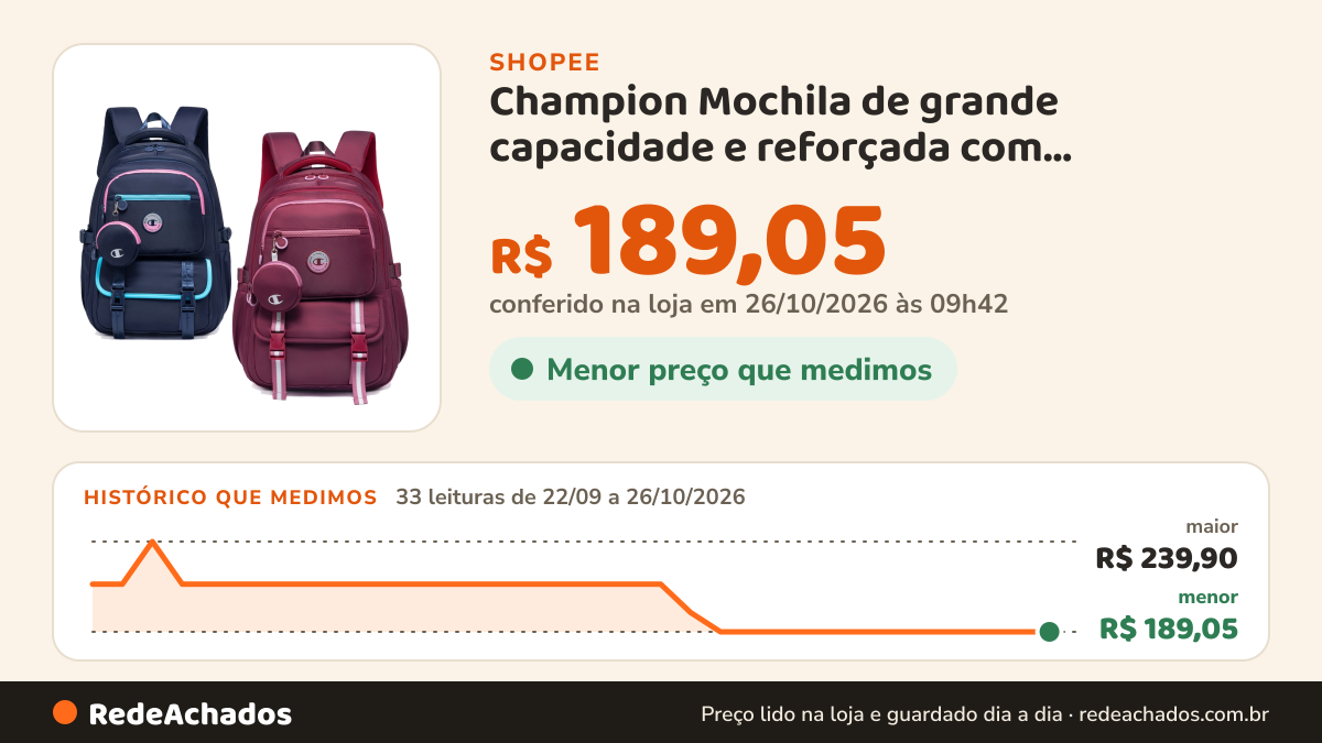 Histórico de preço de Champion Mochila de grande capacidade e reforçada com compartimentos para livros e… na Shopee: 33 leituras de 22/09/2026 a 26/10/2026, menor R$ 189,05, maior R$ 239,90; R$ 189,05 conferido em 26/10/2026 às 09h42