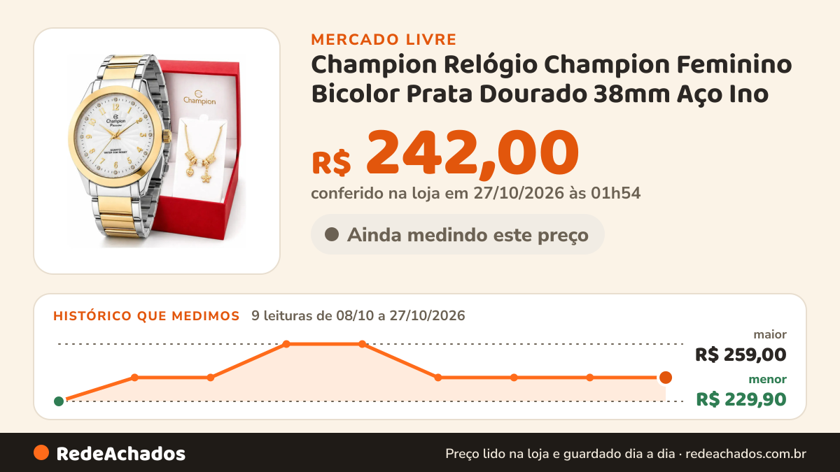 Histórico de preço de Champion Relógio Champion Feminino Bicolor Prata Dourado 38mm Aço Ino no Mercado Livre: 9 leituras de 08/10/2026 a 27/10/2026, menor R$ 229,90, maior R$ 259,00; R$ 242,00 conferido em 27/10/2026 às 01h54