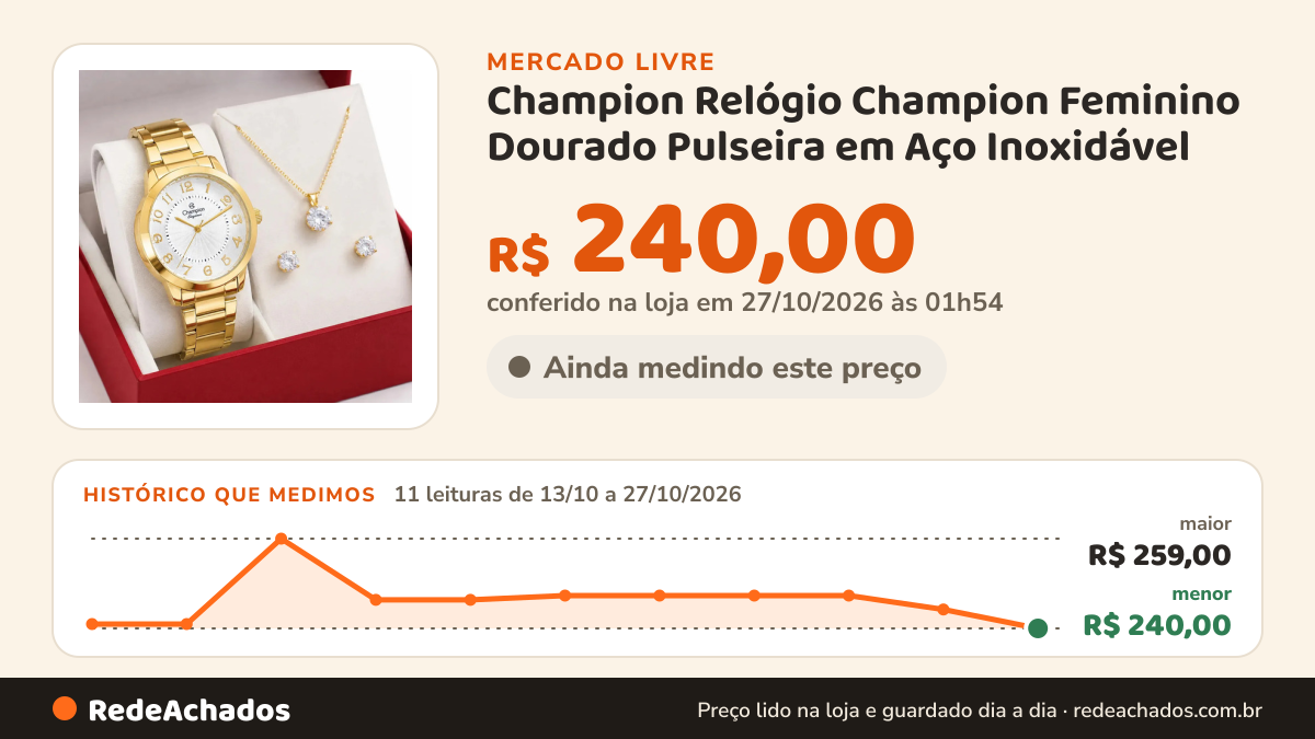 Histórico de preço de Champion Relógio Champion Feminino Dourado Pulseira em Aço Inoxidável no Mercado Livre: 11 leituras de 13/10/2026 a 27/10/2026, menor R$ 240,00, maior R$ 259,00; R$ 240,00 conferido em 27/10/2026 às 01h54
