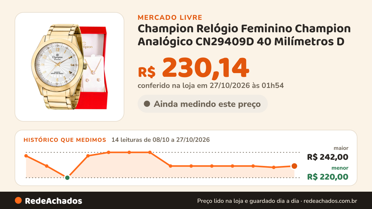 Histórico de preço de Champion Relógio Feminino Champion Analógico CN29409D 40 Milímetros D no Mercado Livre: 14 leituras de 08/10/2026 a 27/10/2026, menor R$ 220,00, maior R$ 242,00; R$ 230,14 conferido em 27/10/2026 às 01h54