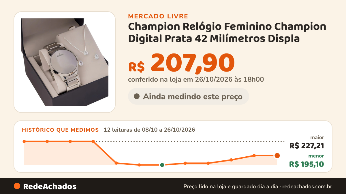 Histórico de preço de Champion Relógio Feminino Champion Digital Prata 42 Milímetros Displa no Mercado Livre: 12 leituras de 08/10/2026 a 26/10/2026, menor R$ 195,10, maior R$ 227,21; R$ 207,90 conferido em 26/10/2026 às 18h00