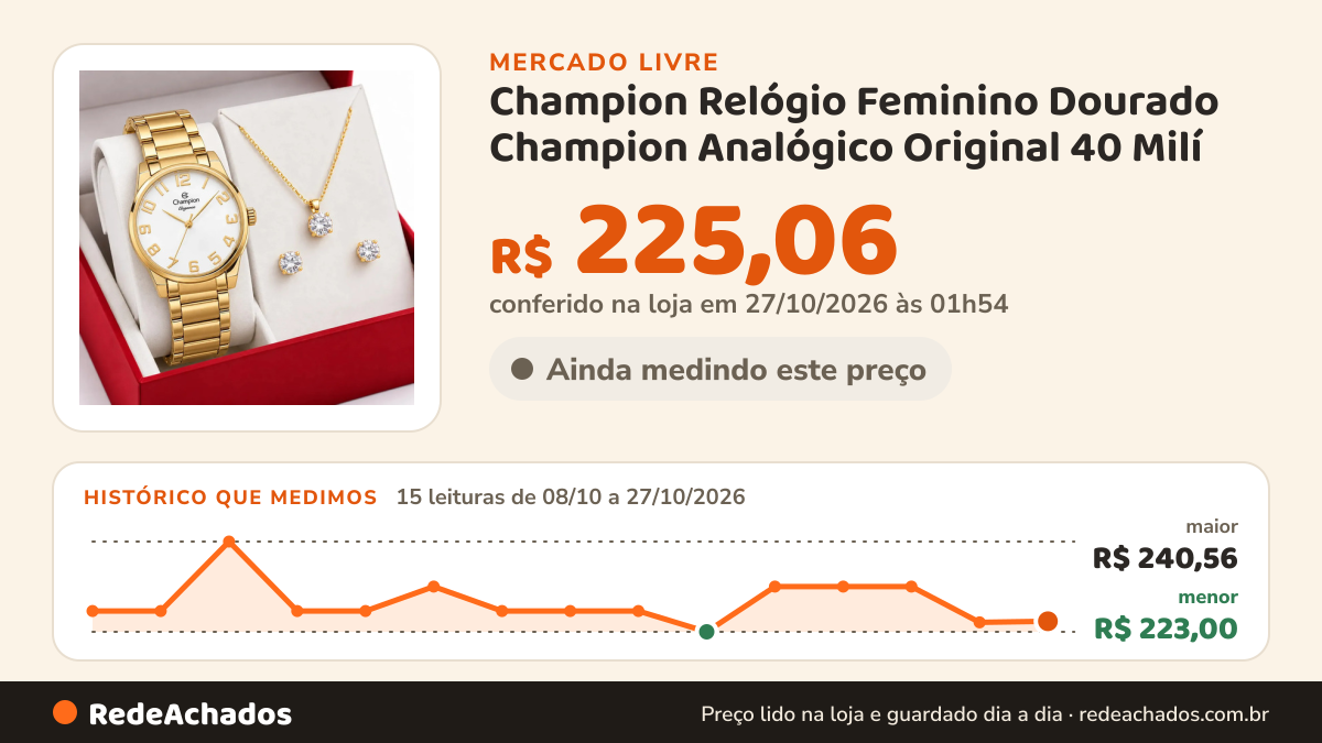 Histórico de preço de Champion Relógio Feminino Dourado Champion Analógico Original 40 Milí no Mercado Livre: 15 leituras de 08/10/2026 a 27/10/2026, menor R$ 223,00, maior R$ 240,56; R$ 225,06 conferido em 27/10/2026 às 01h54