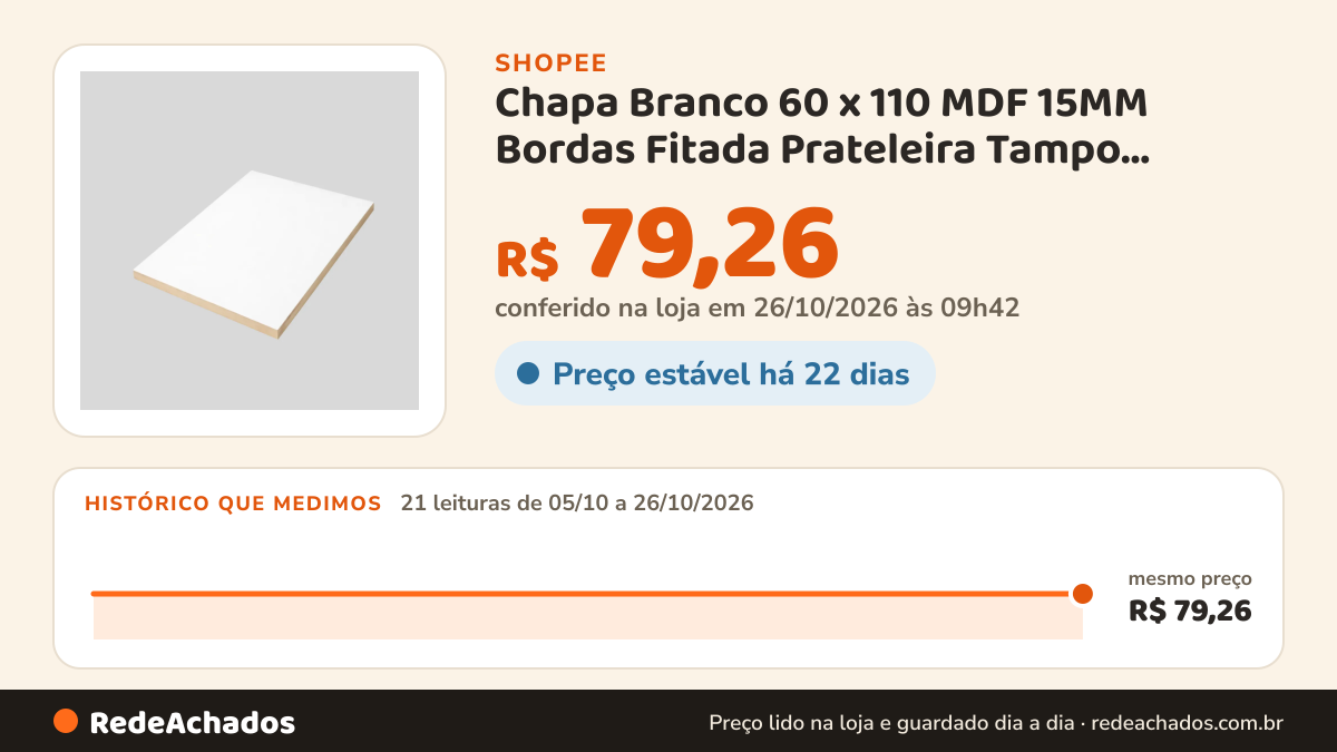 Histórico de preço de Chapa Branco 60 x 110 MDF 15MM Bordas Fitada Prateleira Tampo Painel Nicho Móveis Placa… na Shopee: 21 leituras de 05/10/2026 a 26/10/2026, mesmo preço, R$ 79,26, em todas; R$ 79,26 conferido em 26/10/2026 às 09h42