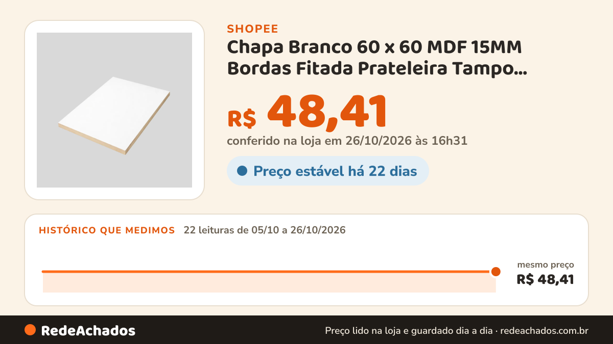 Histórico de preço de Chapa Branco 60 x 60 MDF 15MM Bordas Fitada Prateleira Tampo Painel Nicho Móveis Placa… na Shopee: 21 leituras de 05/10/2026 a 25/10/2026, mesmo preço, R$ 48,41, em todas; R$ 48,41 conferido em 25/10/2026 às 15h21