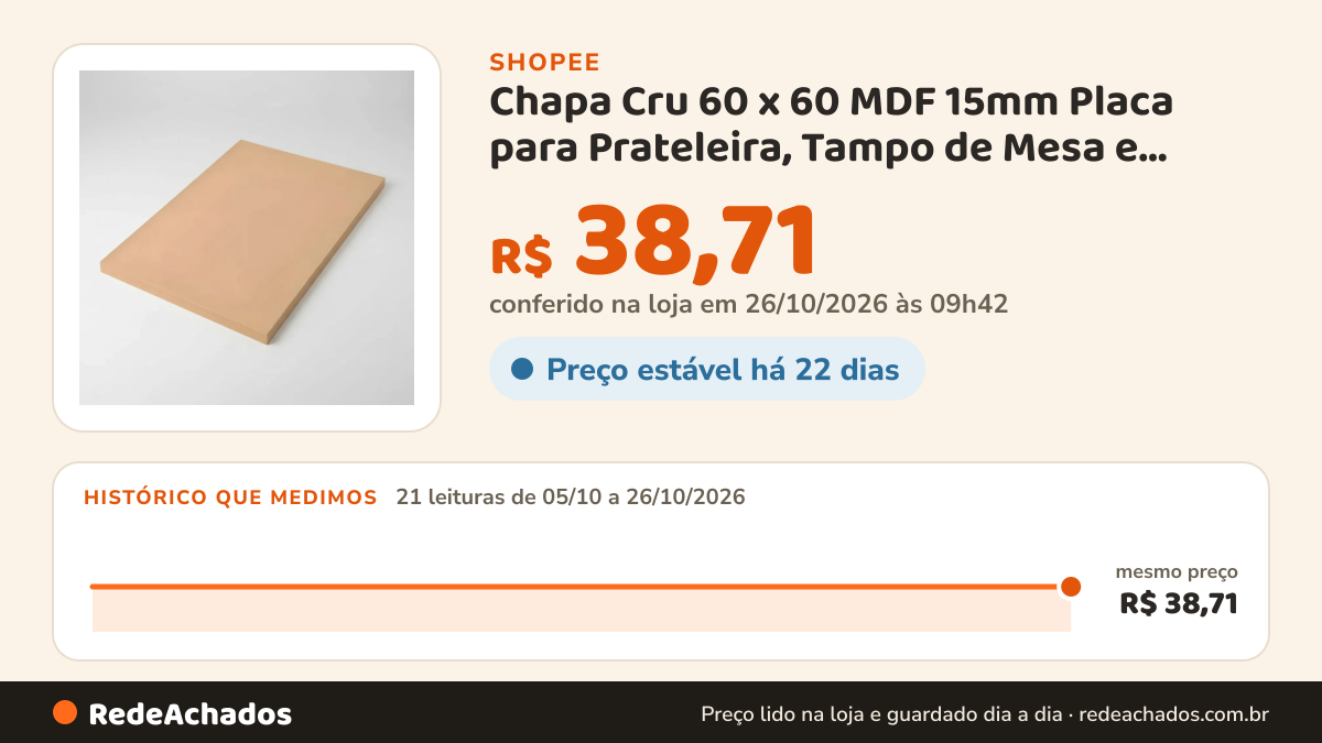 Histórico de preço de Chapa Cru 60 x 60 MDF 15mm Placa para Prateleira, Tampo de Mesa e Painel na Shopee: 21 leituras de 05/10/2026 a 26/10/2026, mesmo preço, R$ 38,71, em todas; R$ 38,71 conferido em 26/10/2026 às 09h42
