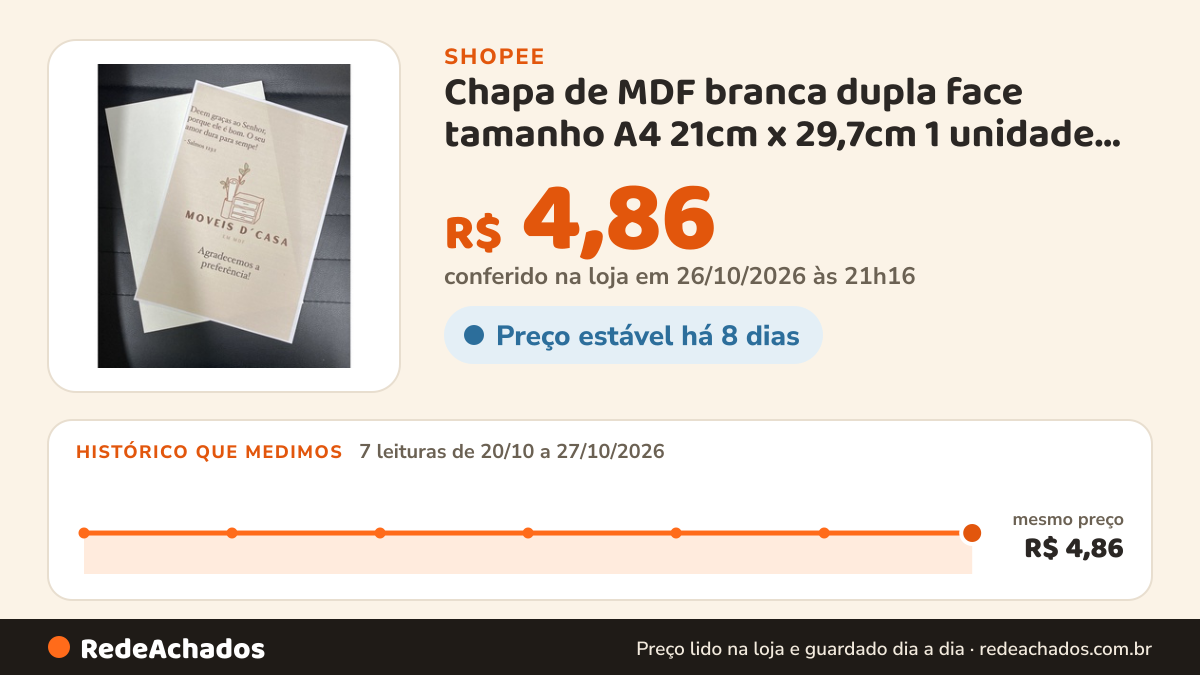 Histórico de preço de Chapa de MDF branca dupla face tamanho A4 21cm x 29,7cm 1 unidade para decoração (46) na Shopee: 7 leituras de 20/10/2026 a 27/10/2026, mesmo preço, R$ 4,86, em todas; R$ 4,86 conferido em 26/10/2026 às 21h16