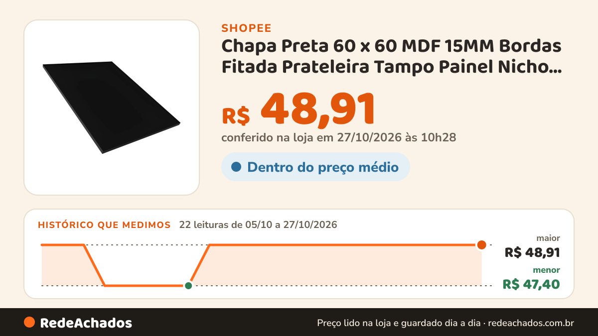 Histórico de preço de Chapa Preta 60 x 60 MDF 15MM Bordas Fitada Prateleira Tampo Painel Nicho Móveis Placa… na Shopee: 21 leituras de 05/10/2026 a 26/10/2026, menor R$ 47,40, maior R$ 48,91; R$ 48,91 conferido em 26/10/2026 às 04h57
