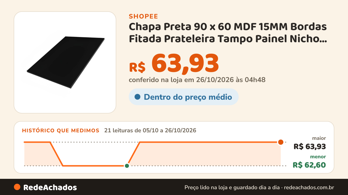 Histórico de preço de Chapa Preta 90 x 60 MDF 15MM Bordas Fitada Prateleira Tampo Painel Nicho Móveis Placa… na Shopee: 21 leituras de 05/10/2026 a 26/10/2026, menor R$ 62,60, maior R$ 63,93; R$ 63,93 conferido em 26/10/2026 às 04h48