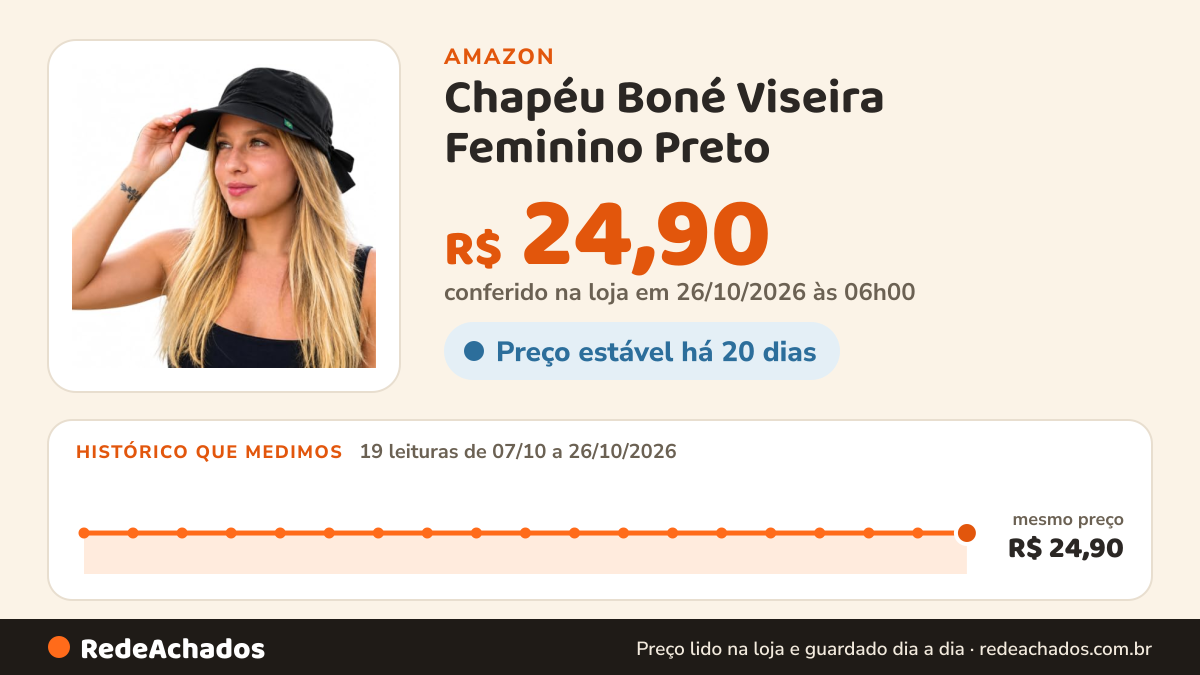 Histórico de preço de Chapéu Boné Viseira Feminino Preto na Amazon: 19 leituras de 07/10/2026 a 26/10/2026, mesmo preço, R$ 24,90, em todas; R$ 24,90 conferido em 26/10/2026 às 06h00