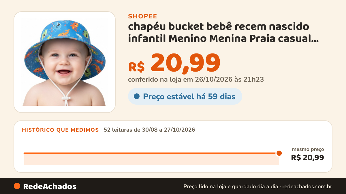 Histórico de preço de chapéu bucket bebê recem nascido infantil Menino Menina Praia casual proteção solar Uv… na Shopee: 52 leituras de 30/08/2026 a 27/10/2026, mesmo preço, R$ 20,99, em todas; R$ 20,99 conferido em 26/10/2026 às 21h23