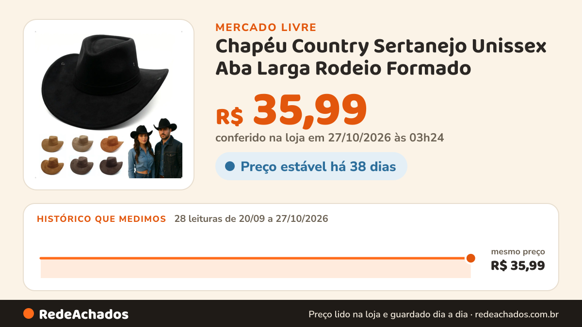 Histórico de preço de Chapéu Country Sertanejo Unissex Aba Larga Rodeio Formado no Mercado Livre: 28 leituras de 20/09/2026 a 27/10/2026, mesmo preço, R$ 35,99, em todas; R$ 35,99 conferido em 27/10/2026 às 03h24