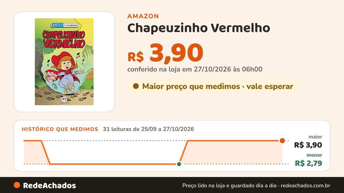 Histórico de preço de Chapeuzinho Vermelho na Amazon: 31 leituras de 25/09/2026 a 27/10/2026, menor R$ 2,79, maior R$ 3,90; R$ 3,90 conferido em 27/10/2026 às 06h00