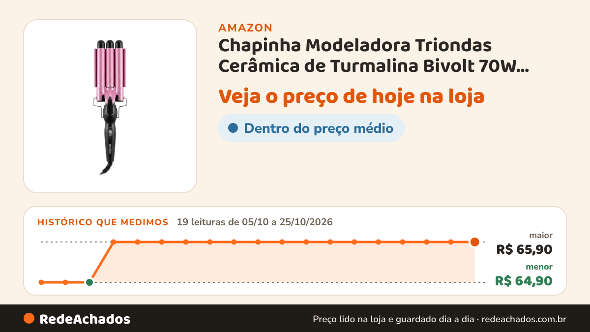 Histórico de preço de Chapinha Modeladora Triondas Cerâmica de Turmalina Bivolt 70W 130W (Rosa) na Amazon: 19 leituras de 05/10/2026 a 25/10/2026, menor R$ 64,90, maior R$ 65,90