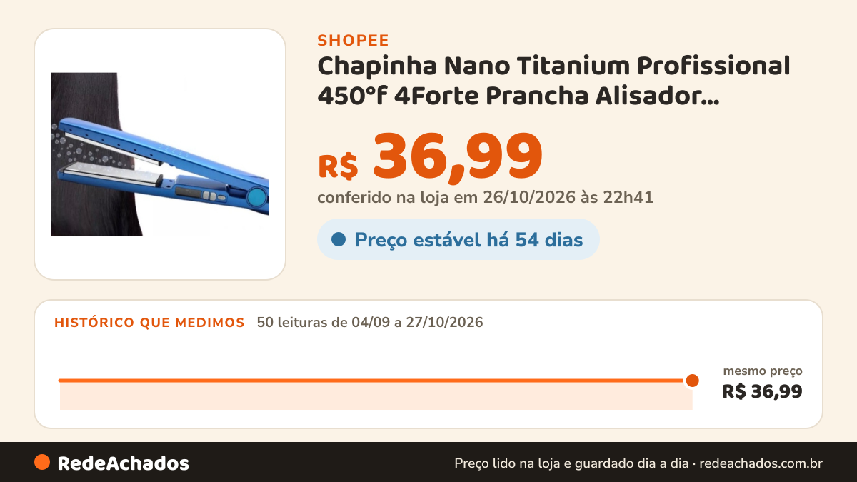 Histórico de preço de Chapinha Nano Titanium Profissional 450°f 4Forte Prancha Alisador Progressiva de Cabelo… na Shopee: 50 leituras de 04/09/2026 a 27/10/2026, mesmo preço, R$ 36,99, em todas; R$ 36,99 conferido em 26/10/2026 às 22h41