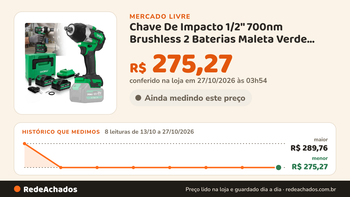 Histórico de preço de Chave De Impacto 1/2'' 700nm Brushless 2 Baterias Maleta Verde 127/220v no Mercado Livre: 8 leituras de 13/10/2026 a 27/10/2026, menor R$ 275,27, maior R$ 289,76; R$ 275,27 conferido em 27/10/2026 às 03h54