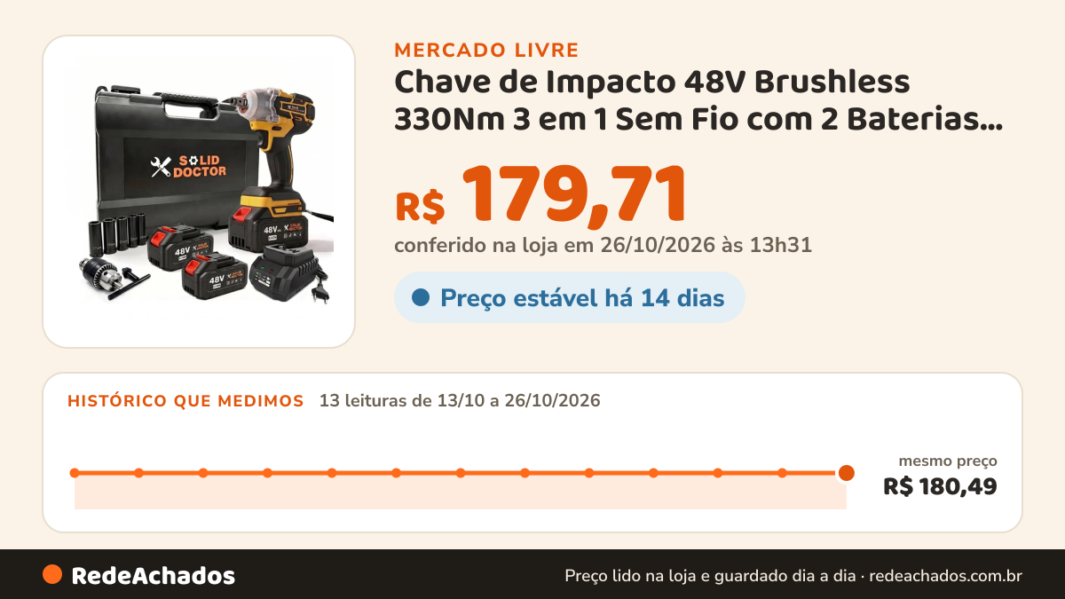 Histórico de preço de Chave de Impacto 48V Brushless 330Nm 3 em 1 Sem Fio com 2 Baterias e Soquetes 1/2" no Mercado Livre: 13 leituras de 13/10/2026 a 26/10/2026, mesmo preço, R$ 180,49, em todas; R$ 179,71 conferido em 26/10/2026 às 13h31