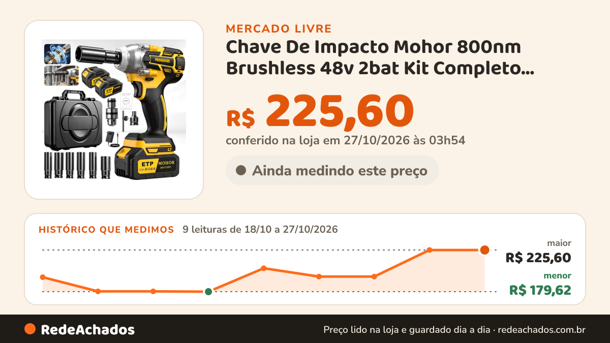 Histórico de preço de Chave De Impacto Mohor 800nm Brushless 48v 2bat Kit Completo Amarelo 127/220v 50 Hz/60 Hz no Mercado Livre: 9 leituras de 18/10/2026 a 27/10/2026, menor R$ 179,62, maior R$ 225,60; R$ 225,60 conferido em 27/10/2026 às 03h54