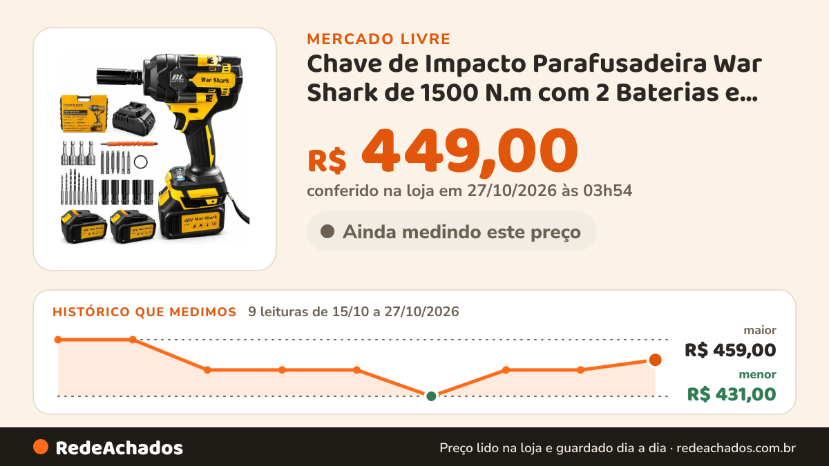 Histórico de preço de Chave de Impacto Parafusadeira War Shark de 1500 N.m com 2 Baterias e Maleta WAR no Mercado Livre: 9 leituras de 15/10/2026 a 27/10/2026, menor R$ 431,00, maior R$ 459,00; R$ 449,00 conferido em 27/10/2026 às 03h54