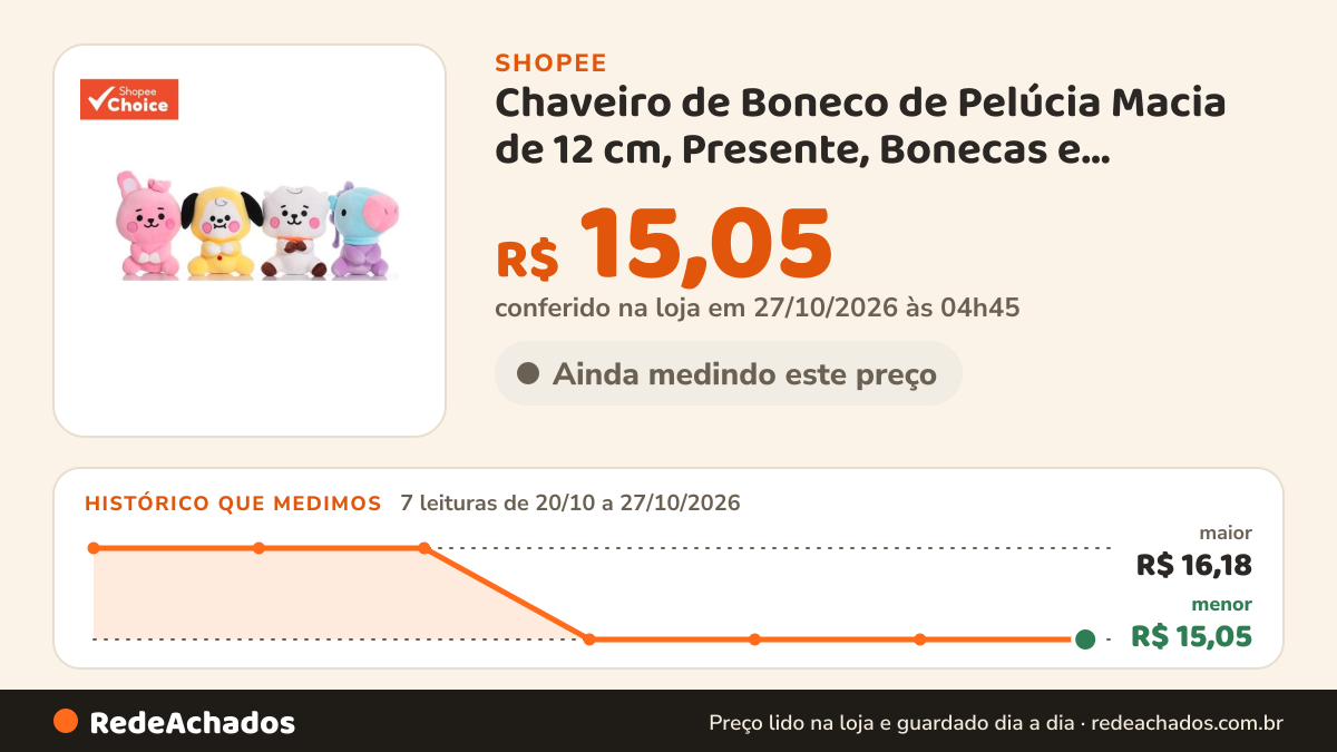 Histórico de preço de Chaveiro de Boneco de Pelúcia Macia de 12 cm, Presente, Bonecas e Brinquedos de Pelúcia na Shopee: 7 leituras de 20/10/2026 a 27/10/2026, menor R$ 15,05, maior R$ 16,18; R$ 15,05 conferido em 27/10/2026 às 04h45