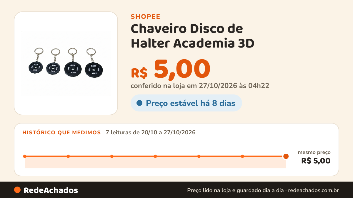 Histórico de preço de Chaveiro Disco de Halter Academia 3D – Fitness | Presente Criativo para Treino na Shopee: 7 leituras de 20/10/2026 a 27/10/2026, mesmo preço, R$ 5,00, em todas; R$ 5,00 conferido em 27/10/2026 às 04h22