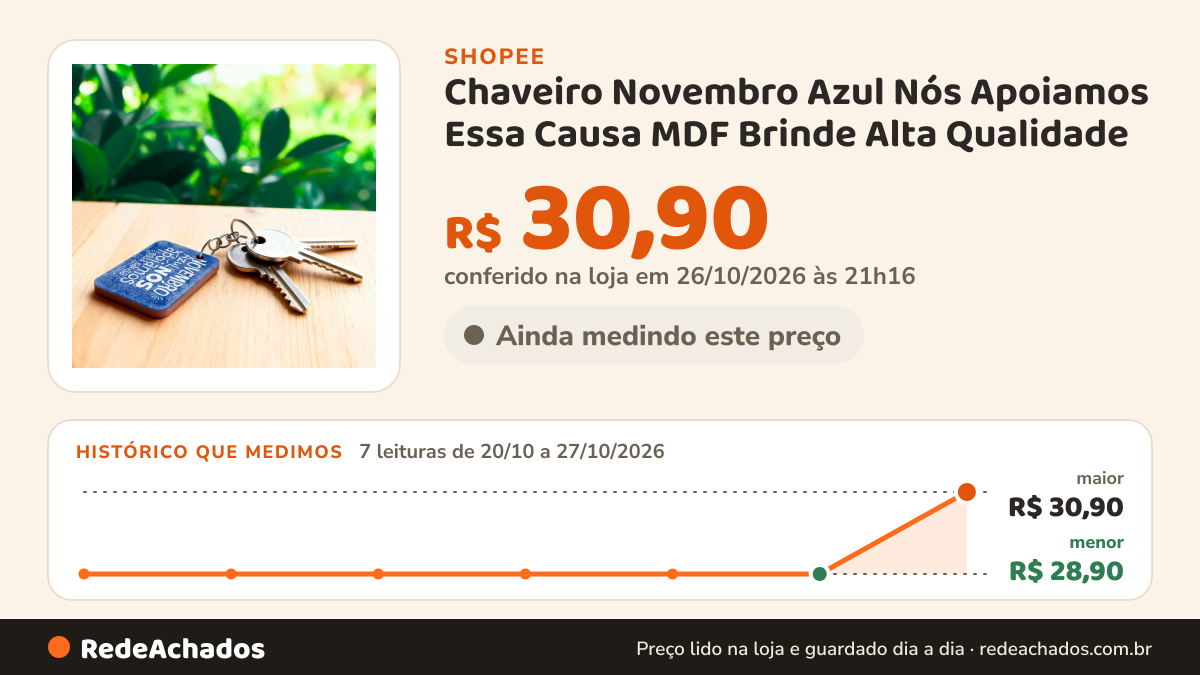 Histórico de preço de Chaveiro Novembro Azul Nós Apoiamos Essa Causa MDF Brinde Alta Qualidade - 100 unidades na Shopee: 7 leituras de 20/10/2026 a 27/10/2026, menor R$ 28,90, maior R$ 30,90; R$ 30,90 conferido em 26/10/2026 às 21h16