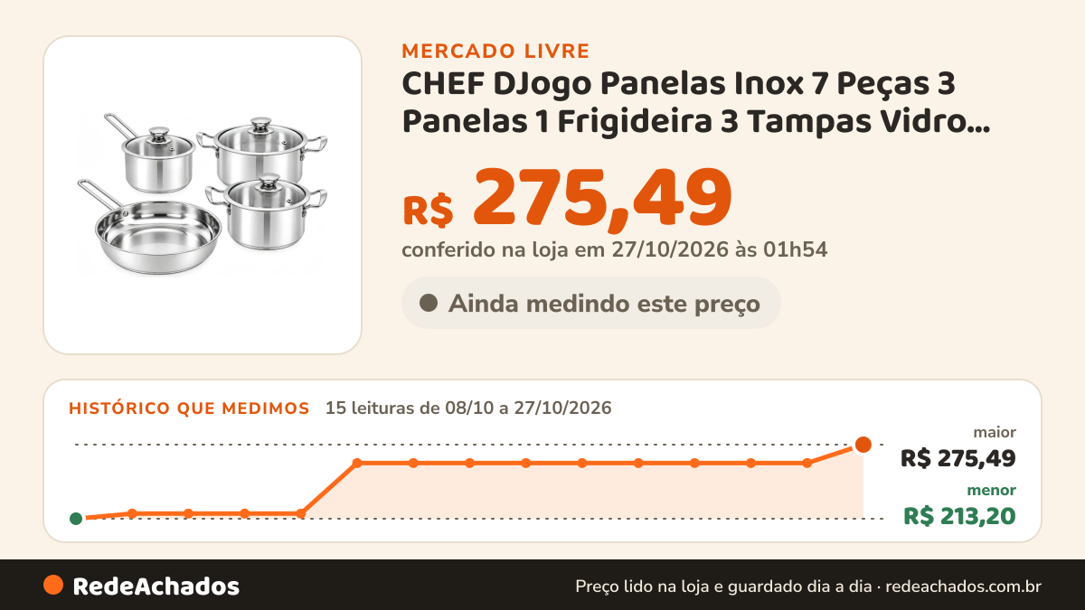 Histórico de preço de CHEF DJogo Panelas Inox 7 Peças 3 Panelas 1 Frigideira 3 Tampas Vidro Cabo Resis no Mercado Livre: 15 leituras de 08/10/2026 a 27/10/2026, menor R$ 213,20, maior R$ 275,49; R$ 275,49 conferido em 27/10/2026 às 01h54