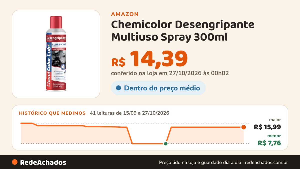 Histórico de preço de Chemicolor Desengripante Multiuso Spray 300ml na Amazon: 41 leituras de 15/09/2026 a 27/10/2026, menor R$ 7,76, maior R$ 15,99; R$ 14,39 conferido em 27/10/2026 às 00h02