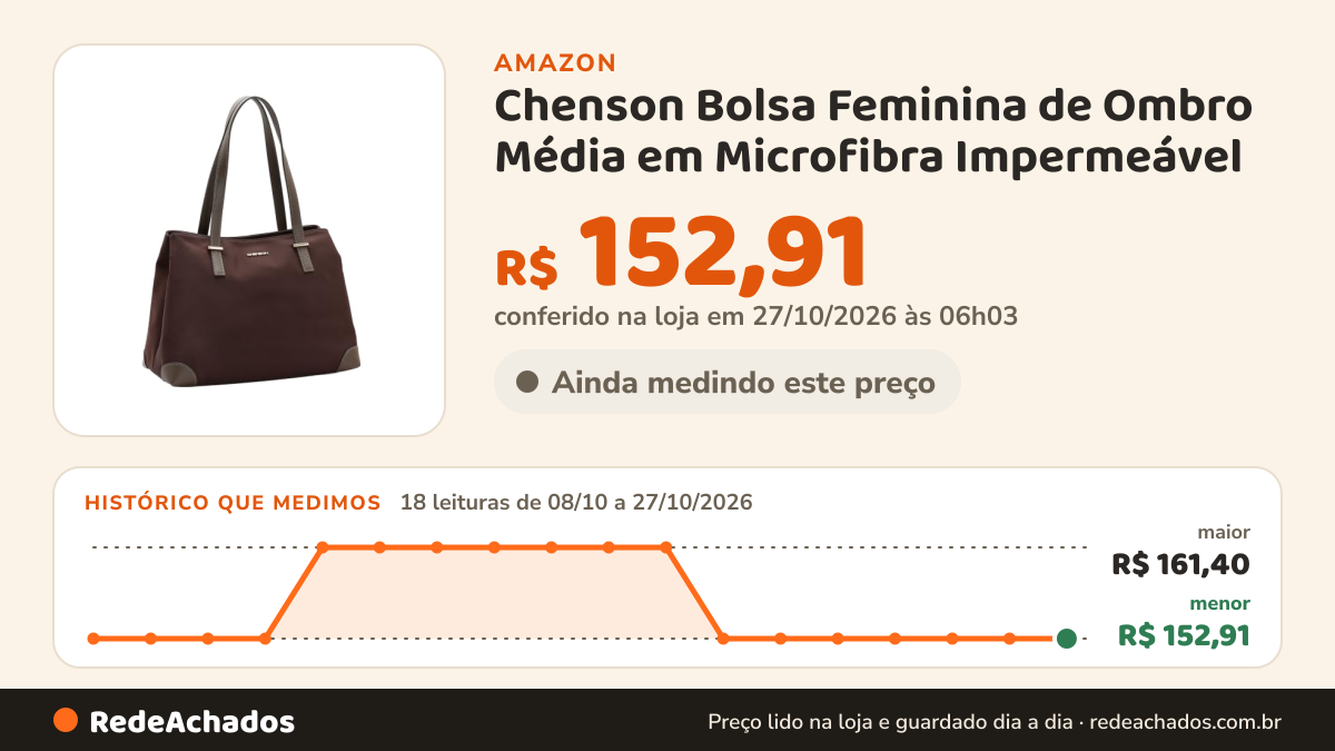 Histórico de preço de Chenson Bolsa Feminina de Ombro Média em Microfibra Impermeável na Amazon: 17 leituras de 08/10/2026 a 25/10/2026, menor R$ 152,91, maior R$ 161,40