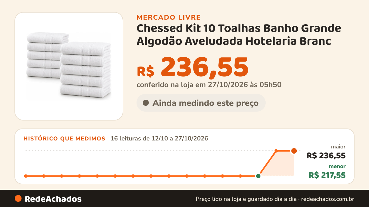 Histórico de preço de Chessed Kit 10 Toalhas Banho Grande Algodão Aveludada Hotelaria Branc no Mercado Livre: 16 leituras de 12/10/2026 a 27/10/2026, menor R$ 217,55, maior R$ 236,55; R$ 236,55 conferido em 27/10/2026 às 05h50