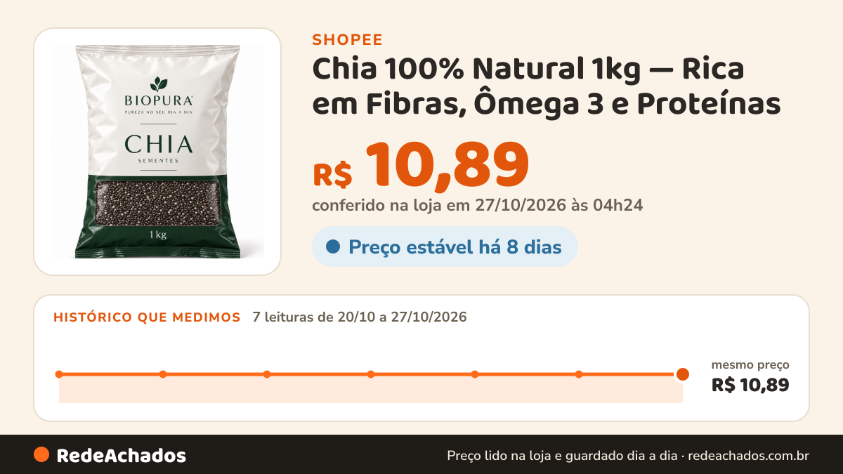 Histórico de preço de Chia 100% Natural 1kg — Rica em Fibras, Ômega 3 e Proteínas | Intestino Regulado… na Shopee: 7 leituras de 20/10/2026 a 27/10/2026, mesmo preço, R$ 10,89, em todas; R$ 10,89 conferido em 27/10/2026 às 04h24
