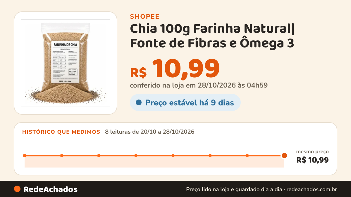 Histórico de preço de Chia 100g Farinha Natural| Fonte de Fibras e Ômega 3 | Ajuda no Intestino e Emagrecimento… na Shopee: 7 leituras de 20/10/2026 a 27/10/2026, mesmo preço, R$ 10,99, em todas; R$ 10,99 conferido em 27/10/2026 às 04h10