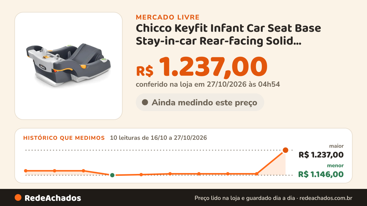 Histórico de preço de Chicco Keyfit Infant Car Seat Base Stay-in-car Rear-facing Solid Anthracite no Mercado Livre: 10 leituras de 16/10/2026 a 27/10/2026, menor R$ 1.146,00, maior R$ 1.237,00; R$ 1.237,00 conferido em 27/10/2026 às 04h54
