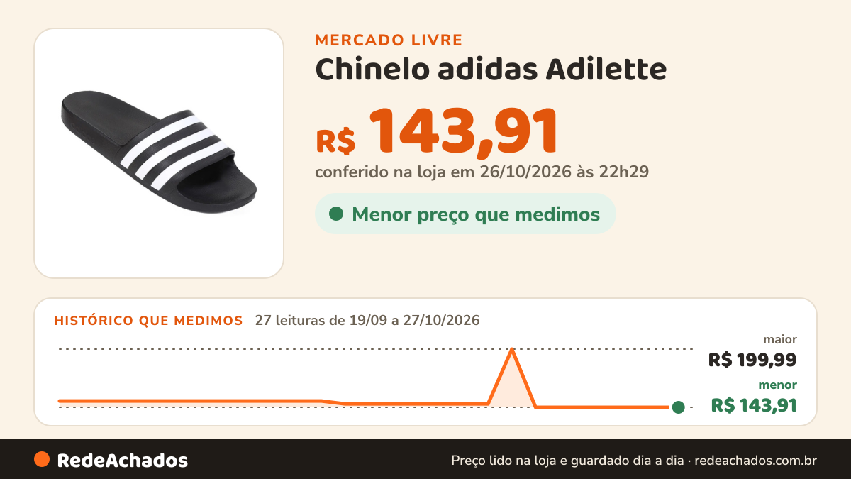 Histórico de preço de Chinelo adidas Adilette - Original no Mercado Livre: 27 leituras de 19/09/2026 a 27/10/2026, menor R$ 143,91, maior R$ 199,99; R$ 143,91 conferido em 26/10/2026 às 22h29