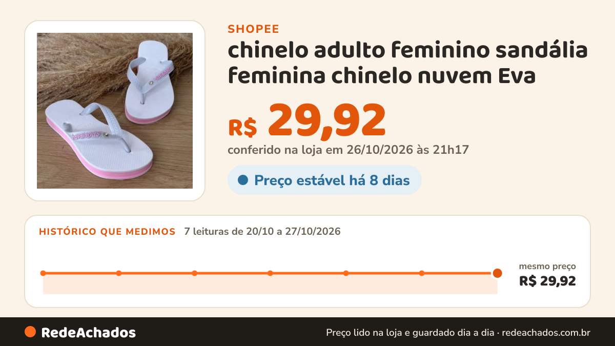 Histórico de preço de chinelo adulto feminino sandália feminina chinelo nuvem Eva na Shopee: 7 leituras de 20/10/2026 a 27/10/2026, mesmo preço, R$ 29,92, em todas; R$ 29,92 conferido em 26/10/2026 às 21h17
